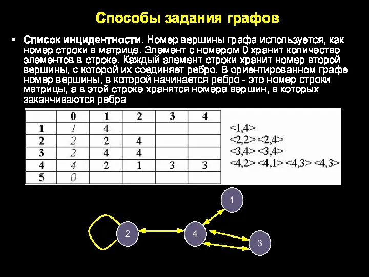 Способы задания графов Список инцидентности. Номер вершины графа используется, как номер строки