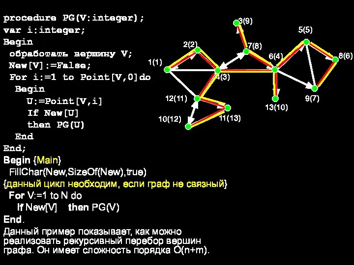 procedure PG(V:integer); var i:integer; Begin обработать вершину V; New[V]:=False; For i:=1 to