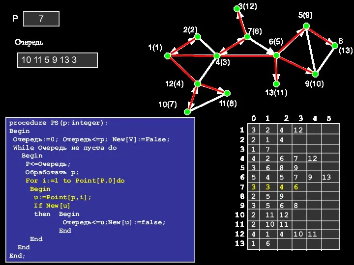 procedure PS(p:integer); Begin Очередь:=0; Очередь While Очередь не пуста do Begin P