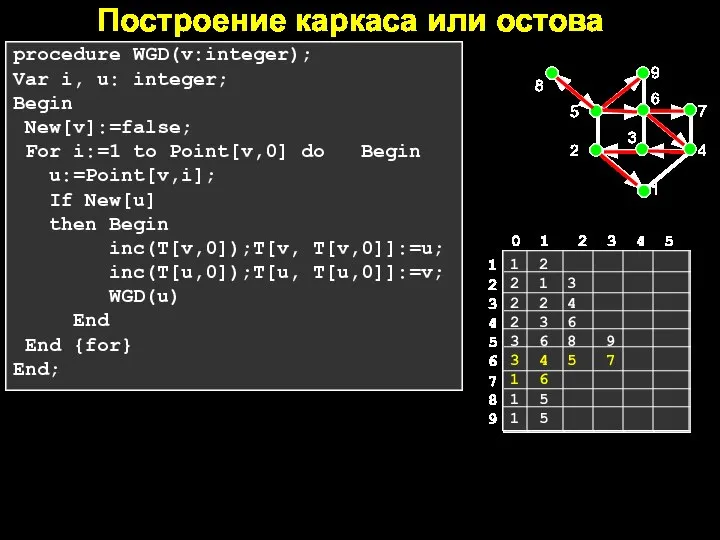 Построение каркаса или остова procedure WGD(v:integer); Var i, u: integer; Begin New[v]:=false;