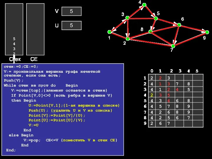 стек:=0;СЕ:=0; V:= произвольная вершина графа нечетной степени, если она есть; Push(V); While