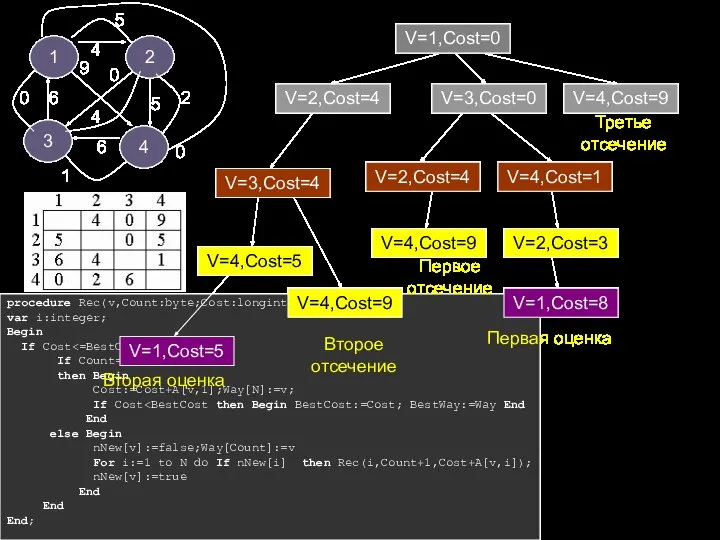 procedure Rec(v,Count:byte;Cost:longint); var i:integer; Begin If Cost If Count=N then Begin Cost:=Cost+A[v,1];Way[N]:=v;