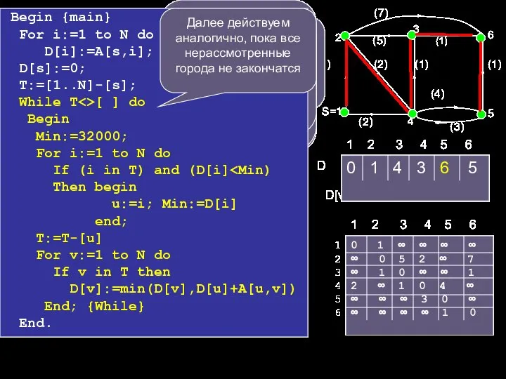 Begin {main} For i:=1 to N do D[i]:=A[s,i]; D[s]:=0; T:=[1..N]-[s]; While T