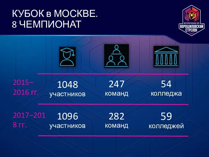 КУБОК в МОСКВЕ. 8 ЧЕМПИОНАТ 2015– 2016 гг. 282 команд 59 колледжей