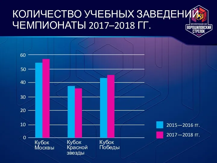 КОЛИЧЕСТВО УЧЕБНЫХ ЗАВЕДЕНИЙ. ЧЕМПИОНАТЫ 2017–2018 ГГ. Кубок Москвы Кубок Красной звезды Кубок Победы