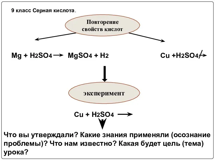 9 класс Серная кислота. Повторение свойств кислот Mg + H2SO4 MgSO4 +
