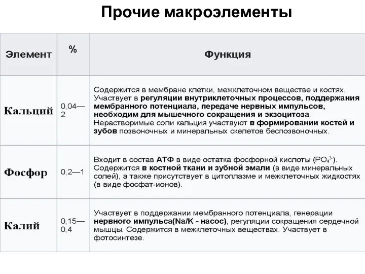 Прочие макроэлементы