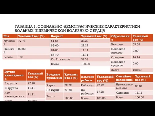 ТАБЛИЦА 1. СОЦИАЛЬНО-ДЕМОГРАФИЧЕСКИЕ ХАРАКТЕРИСТИКИ БОЛЬНЫХ ИШЕМИЧЕСКОЙ БОЛЕЗНЬЮ СЕРДЦА