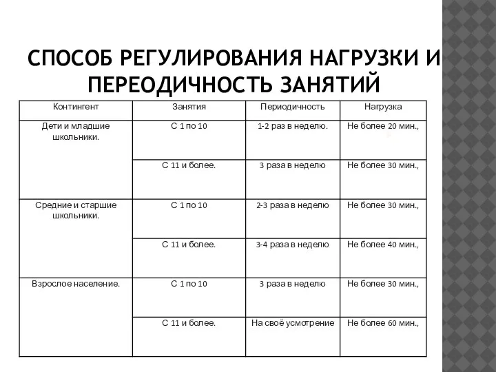 . СПОСОБ РЕГУЛИРОВАНИЯ НАГРУЗКИ И ПЕРЕОДИЧНОСТЬ ЗАНЯТИЙ