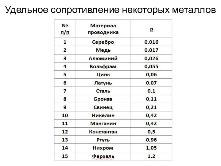 Удельное сопротивление некоторых металлов