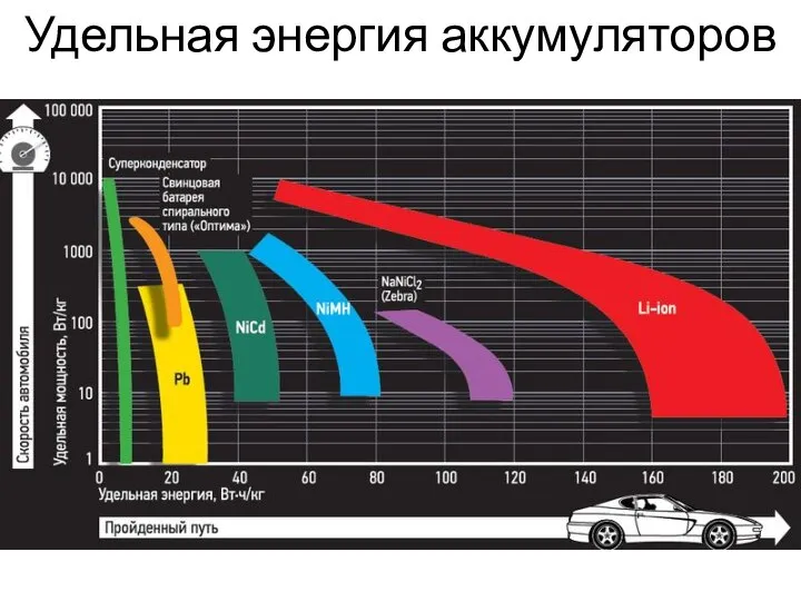 Удельная энергия аккумуляторов