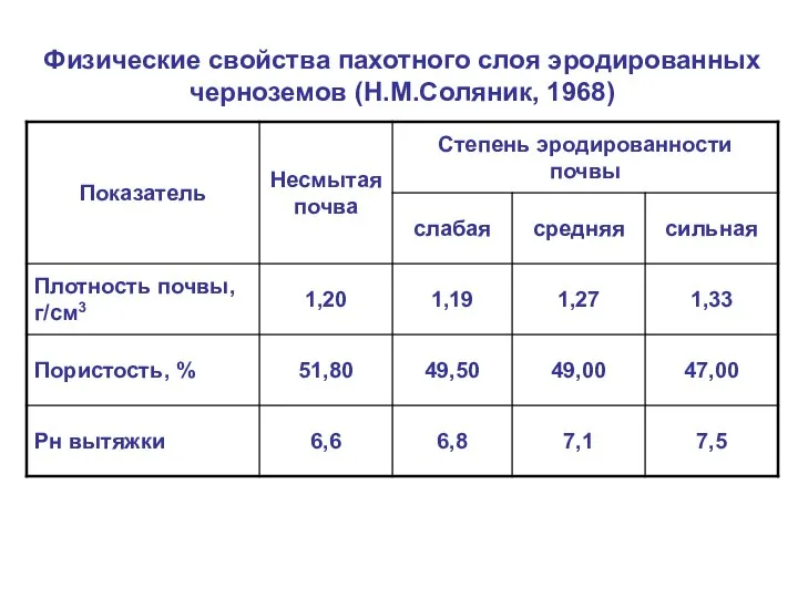 Физические свойства пахотного слоя эродированных черноземов (Н.М.Соляник, 1968)