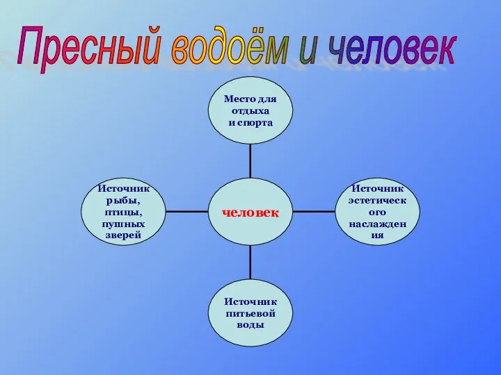 Пресный водоём и человек