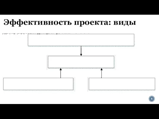 Эффективность проекта: виды