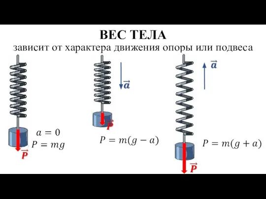 ВЕС ТЕЛА зависит от характера движения опоры или подвеса