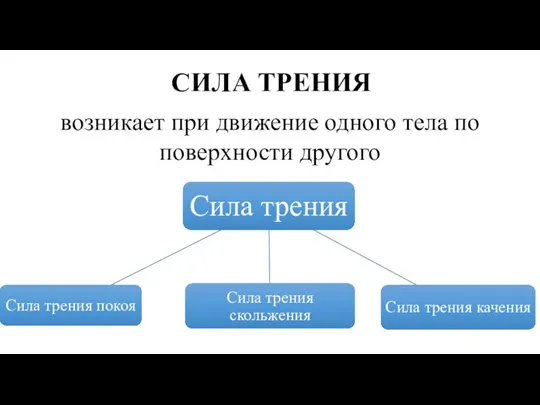 СИЛА ТРЕНИЯ возникает при движение одного тела по поверхности другого