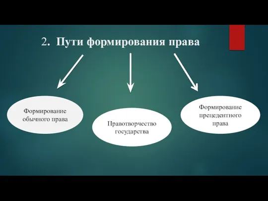 2. Пути формирования права Формирование обычного права Правотворчество государства Формирование прецедентного права