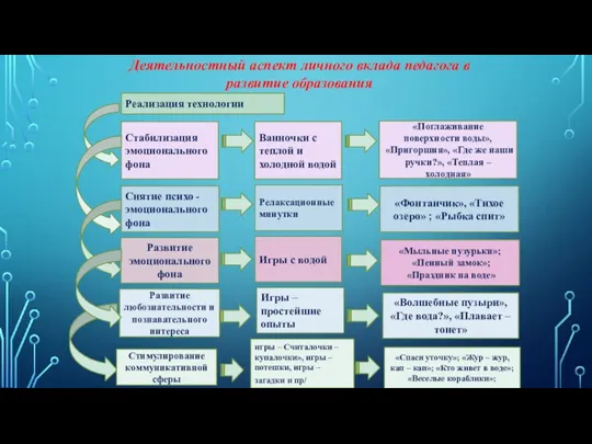 Деятельностный аспект личного вклада педагога в развитие образования Реализация технологии Стабилизация эмоционального