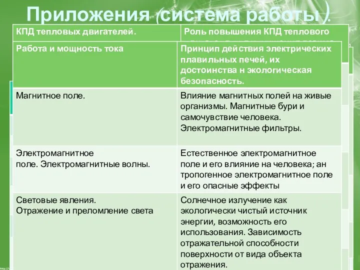 Приложения (система работы). Приложение №1 Систематизация экологического материала в курсе физики 7-9