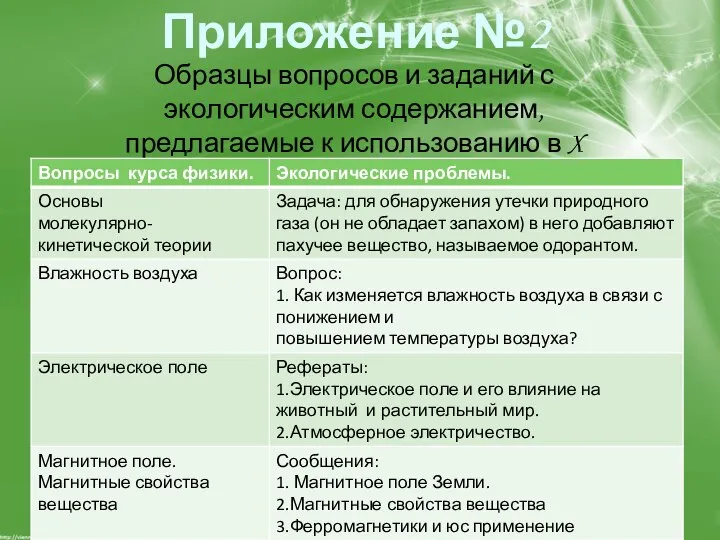 Приложение №2 Образцы вопросов и заданий с экологическим содержанием, предлагаемые к ис­пользованию в X классе.