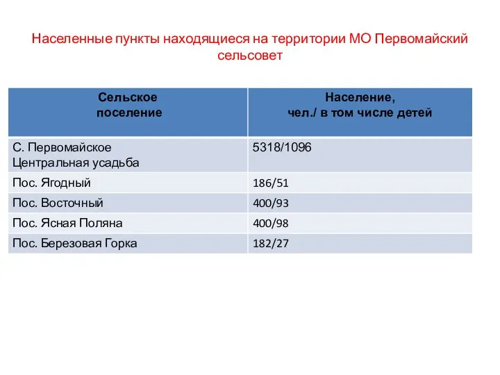 Населенные пункты находящиеся на территории МО Первомайский сельсовет