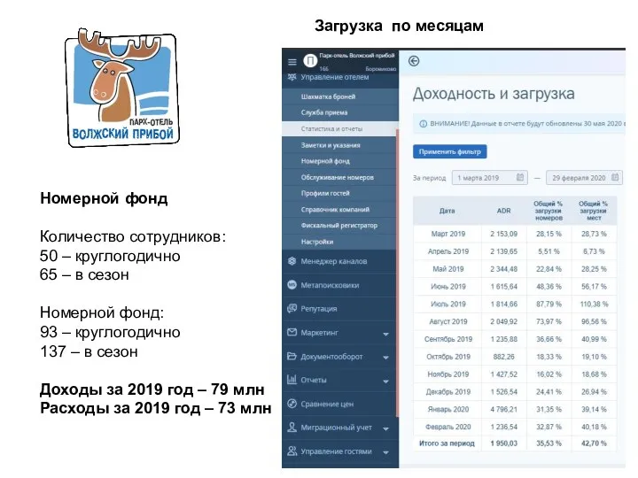 Загрузка по месяцам Номерной фонд Количество сотрудников: 50 – круглогодично 65 –