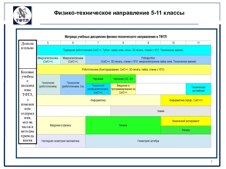 Физико-техническое направление 5-11 классы