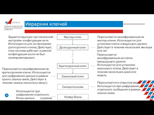 У Г А Т У Иерархии ключей Уфимский государственный авиационный технический университет