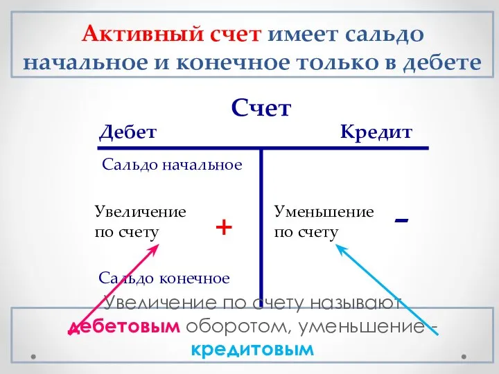 Активный счет имеет сальдо начальное и конечное только в дебете Счет Дебет