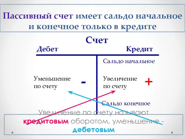 Пассивный счет имеет сальдо начальное и конечное только в кредите Счет Дебет