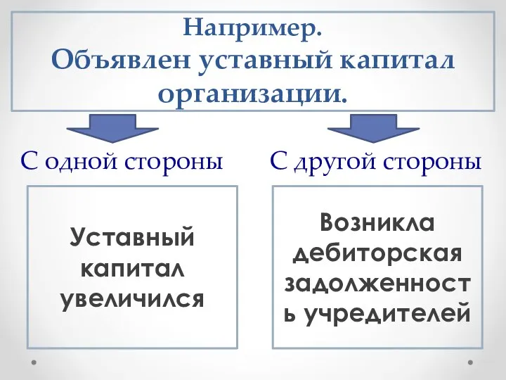 Например. Объявлен уставный капитал организации. Возникла дебиторская задолженность учредителей Уставный капитал увеличился