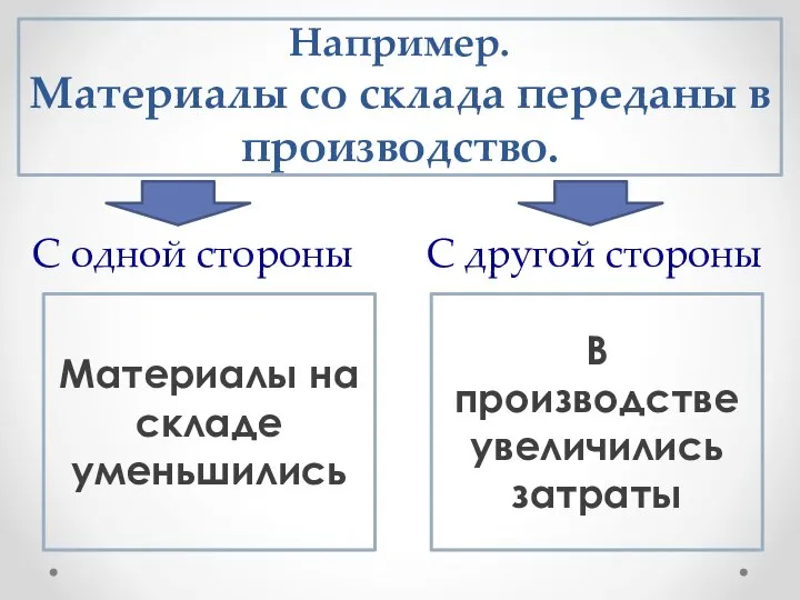 Например. Материалы со склада переданы в производство. В производстве увеличились затраты Материалы