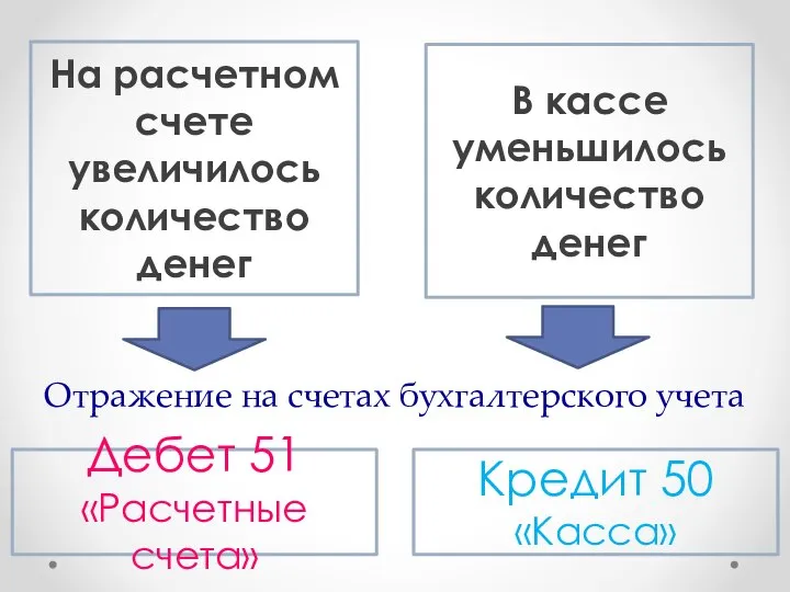 Дебет 51 «Расчетные счета» На расчетном счете увеличилось количество денег В кассе