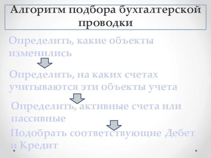 Алгоритм подбора бухгалтерской проводки Определить, какие объекты изменились Определить, на каких счетах