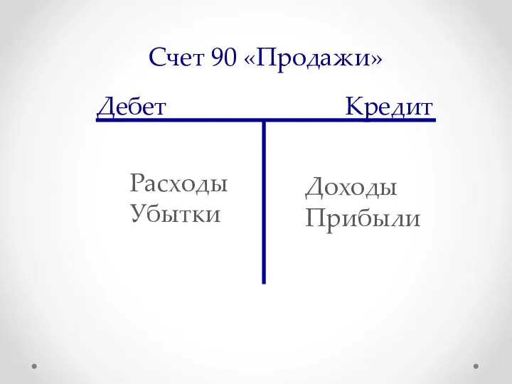 Счет 90 «Продажи» Дебет Кредит Доходы Прибыли Расходы Убытки