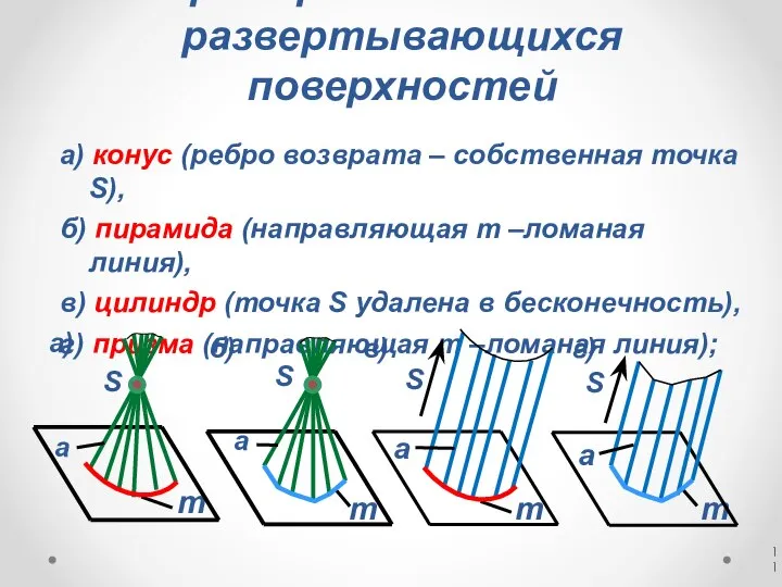 Примеры линейчатых развертывающихся поверхностей а) конус (ребро возврата – собственная точка S),