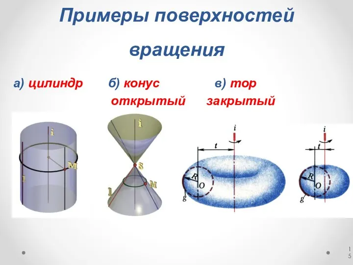 Примеры поверхностей вращения а) цилиндр б) конус в) тор открытый закрытый