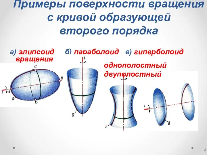 Примеры поверхности вращения с кривой образующей второго порядка а) элипсоид б) параболоид