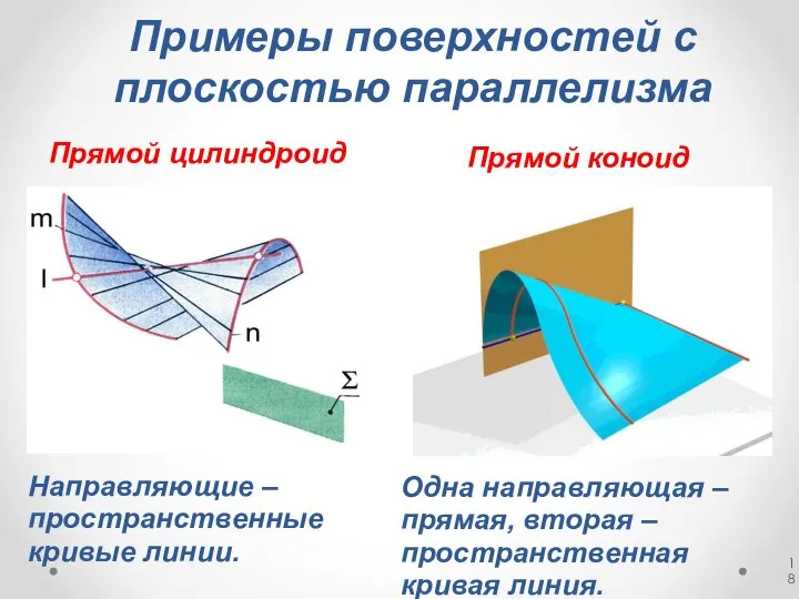 Примеры поверхностей с плоскостью параллелизма Прямой коноид Прямой цилиндроид Направляющие – пространственные