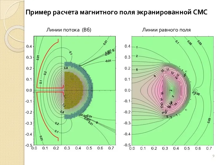 Пример расчета магнитного поля экранированной СМС Линии потока (Вб) Линии равного поля