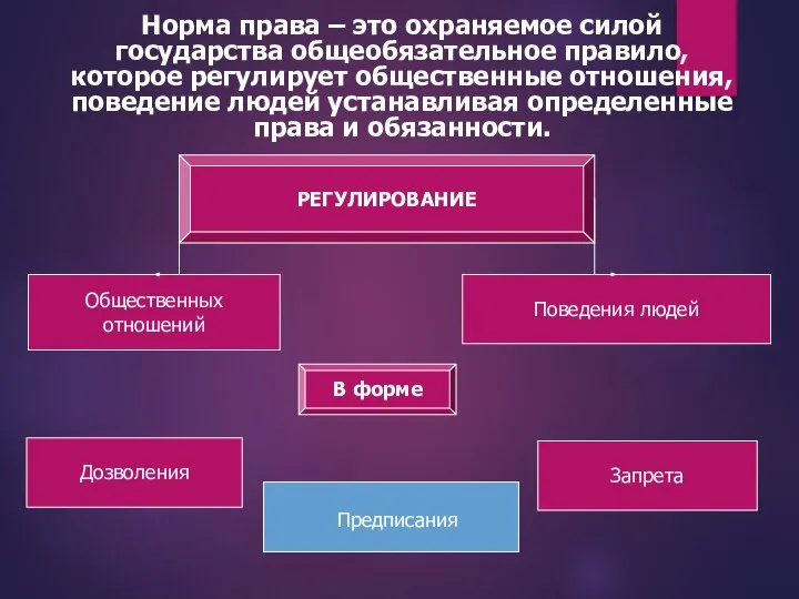 РЕГУЛИРОВАНИЕ Общественных отношений Поведения людей В форме Дозволения Запрета Предписания Норма права