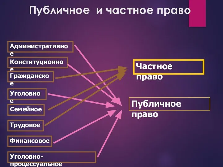 Публичное и частное право Административное Конституционное Гражданское Уголовное Семейное Трудовое Уголовно-процессуальное Финансовое Частное право Публичное право