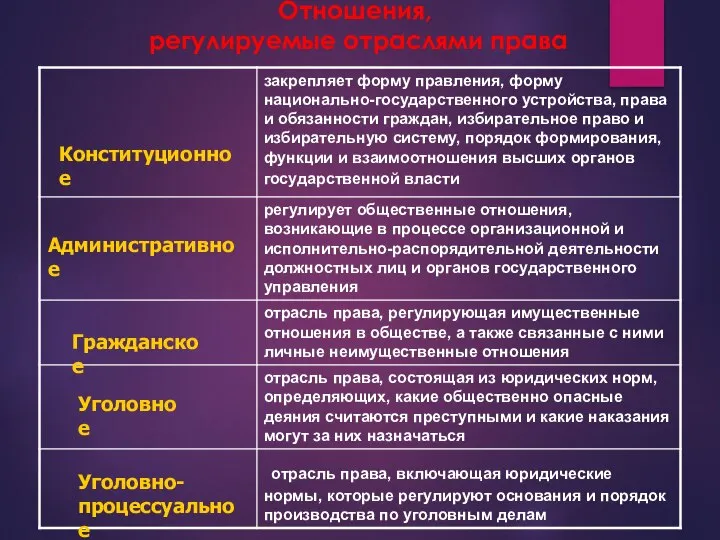 Отношения, регулируемые отраслями права Конституционное Административное Гражданское Уголовное Уголовно- процессуальное