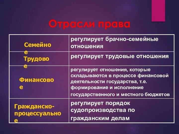 Отрасли права Семейное Финансовое Трудовое Гражданско- процессуальное