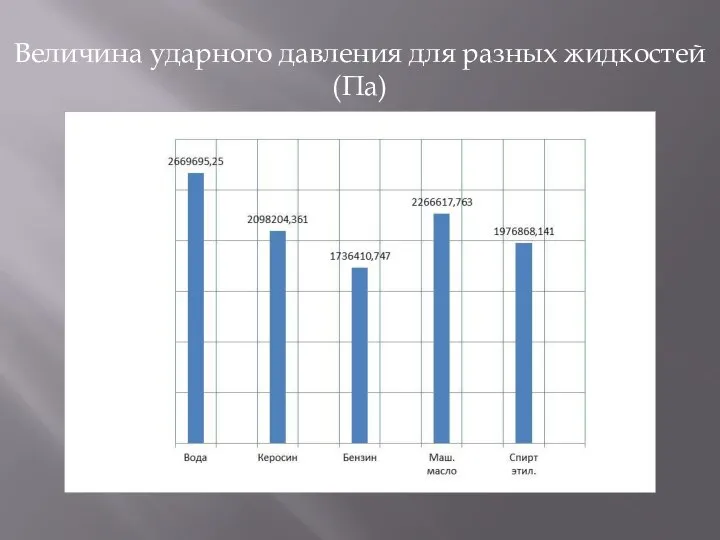 Величина ударного давления для разных жидкостей (Па)