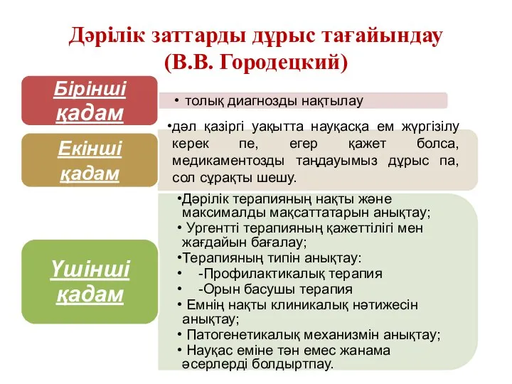 Дәрілік заттарды дұрыс тағайындау (В.В. Городецкий)