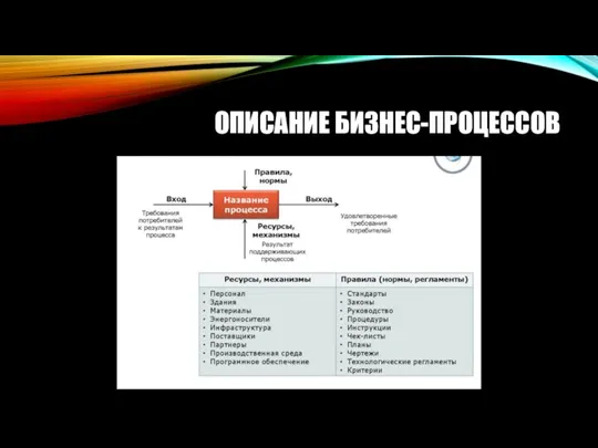 ОПИСАНИЕ БИЗНЕС-ПРОЦЕССОВ