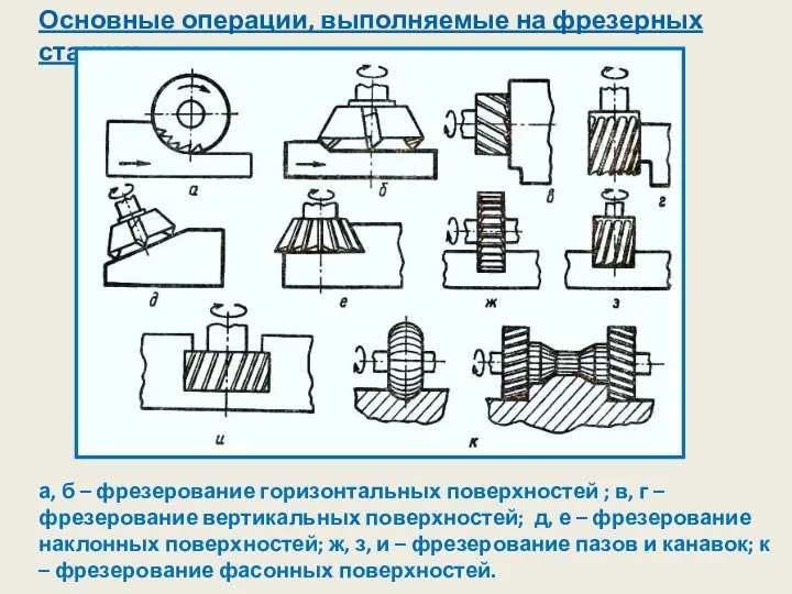 Основные операции, выполняемые на фрезерных станках а, б – фрезерование горизонтальных поверхностей