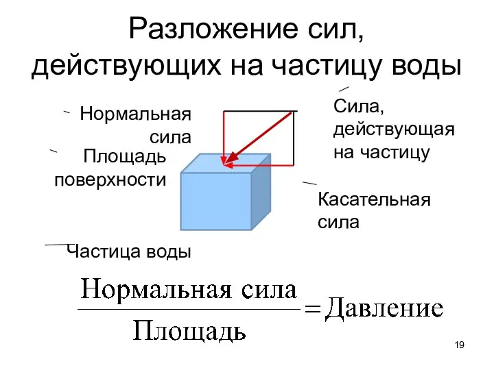 Разложение сил, действующих на частицу воды Частица воды Нормальная сила Касательная сила