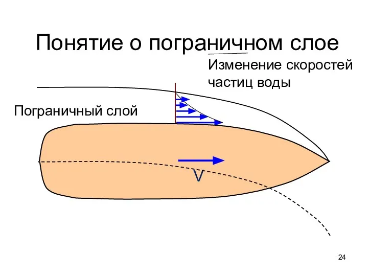 Понятие о пограничном слое V Изменение скоростей частиц воды Пограничный слой V